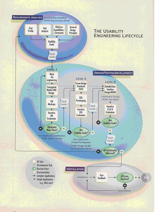 I General Design Principles-steget samlas generella användbarhetsdesignprinciper som kan vara relevanta för det specifika projektet.