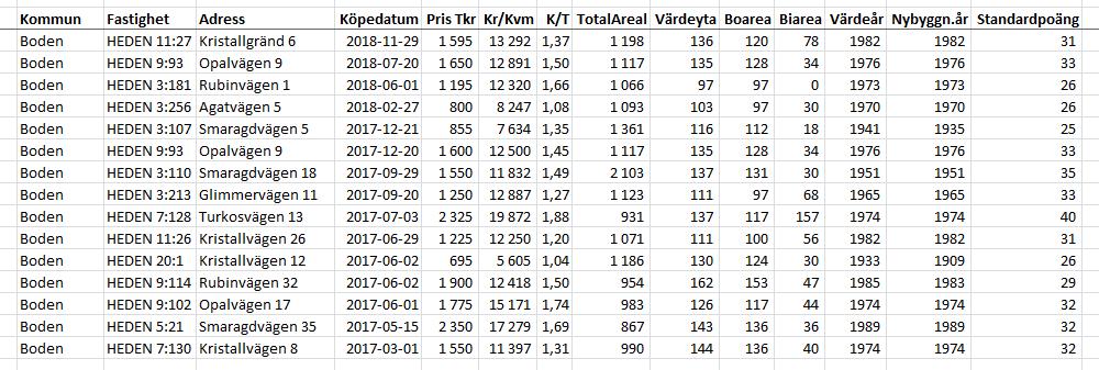 Ortspris småhus i Heden, köp efter mars 2017 Bilaga 1 NORRBRYGGAN AB Tel: 023-125 00