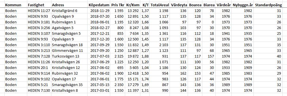 Ortspris småhus i Heden, köp efter mars 2017 Bilaga 1 NORRBRYGGAN AB Tel: 023-125 00