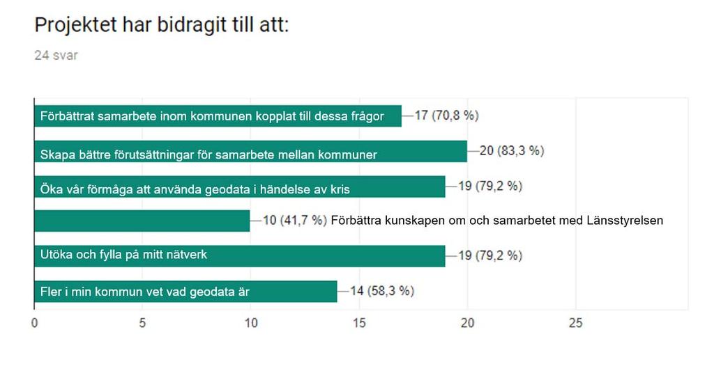 Utvärdering Hela projektet