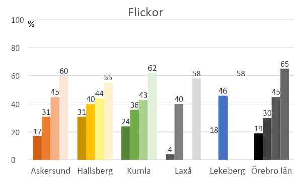 (ej årskursspecifik) Jag känner mig trött på dagen.