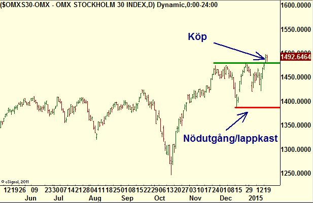 VECKA 4, 2014 IG Öhman Global Futures BNP MetaStock Interactive AvaTrade CMC Markets Köpläge i svenska OMX Under förra veckan gick vi igenom en sättupp för att blanka Nasdaq 100.