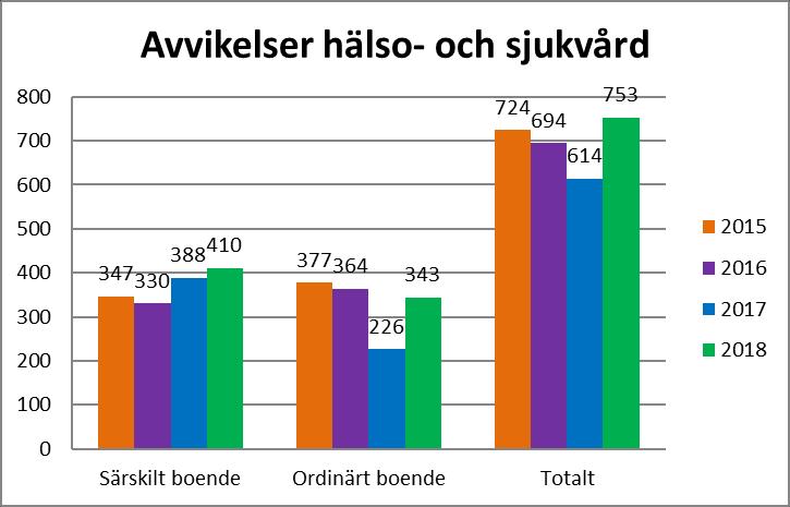 Klagomål och synpunkter Från annan vårdgivare har 5 avvikelserapporter inkommit. Samtliga har besvarats. Två klagomål har inkommit från Patientnämnden, svar har skickats.