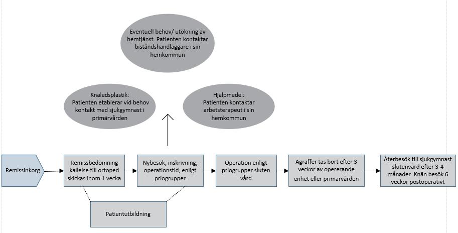 Omhändertagande i slutenvården Det optimala flödet från remiss till återbesök för patienter med smärta i höft eller knä i slutenvården illustreras i figur 5.