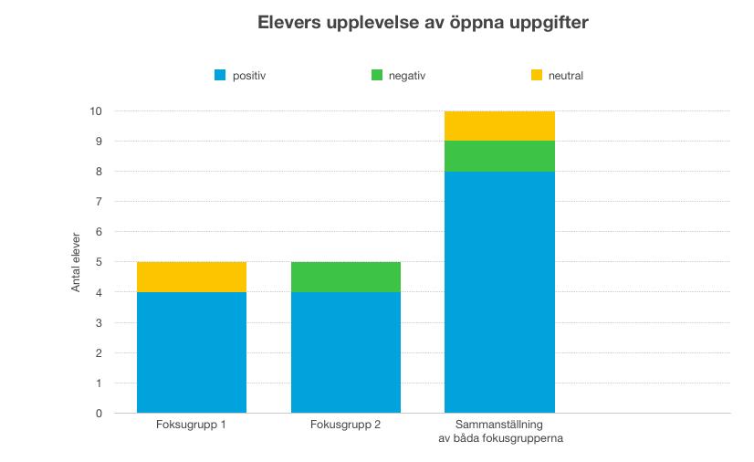 Elevers tankar om öppna uppgifter Diagram 3: Elevers svar på frågan: Hur upplever ni öppna uppgifter? Diagrammet visar elevers svar på individ- och gruppnivå.