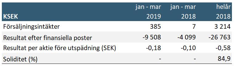 Senzime (publ) Delårsrapport jan - mars 2019 Januari mars 2019 i sammandrag Senzime AB (publ), 556565-5734 Första kvartalet 2019 Nettoomsättning under perioden uppgick till 385 KSEK (7).