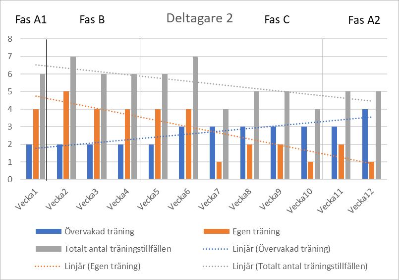 Figur 3: Linjediagram med skattningar av smärtintensitet och self-efficacy för träning under datainsamlingsperiod på 12 veckor för deltagare 1, skattat på en 11-gradig numerisk skala. 4.