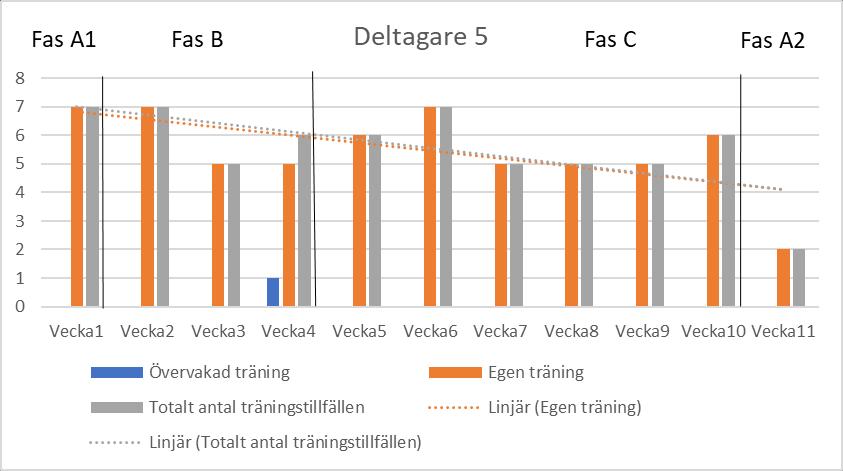Figur 12: Stapeldiagram av genomförd övervakad träning och egenträning samt totalt antal träningstillfällen under datainsamlingsperiod på 11 veckor för deltagare 5.