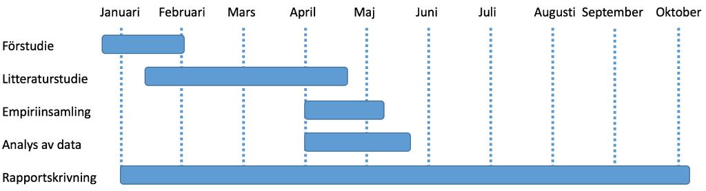 2.2 Arbetsprocessen Figur 3 beskriver tidfördelningen på rapportens olika moment för att ge en överblick över arbetsprocessen.