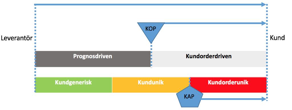 Figur 9: Inbördes placering mellan KOP och KAP (Bäckstrand et al. 2013) 3.
