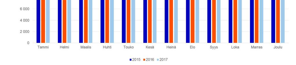 Jalankulku vilkastui Aleksilla edellisvuodesta Jalankulkijamääriä seurataan kesällä tehtävillä käsilaskennoilla sekä kahdeksalla laskentalaitteella ympäri vuoden keskustassa ja Malmilla.