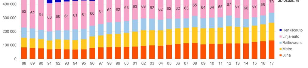 Joukkoliikenteen osuus oli 70,4 % ja sen osuus kasvoi 2,1 prosenttiyksikköä vuodesta 2016. Vuonna 2016 joukkoliikenteen kuljetusosuus niemen rajalla oli 68,3 %.