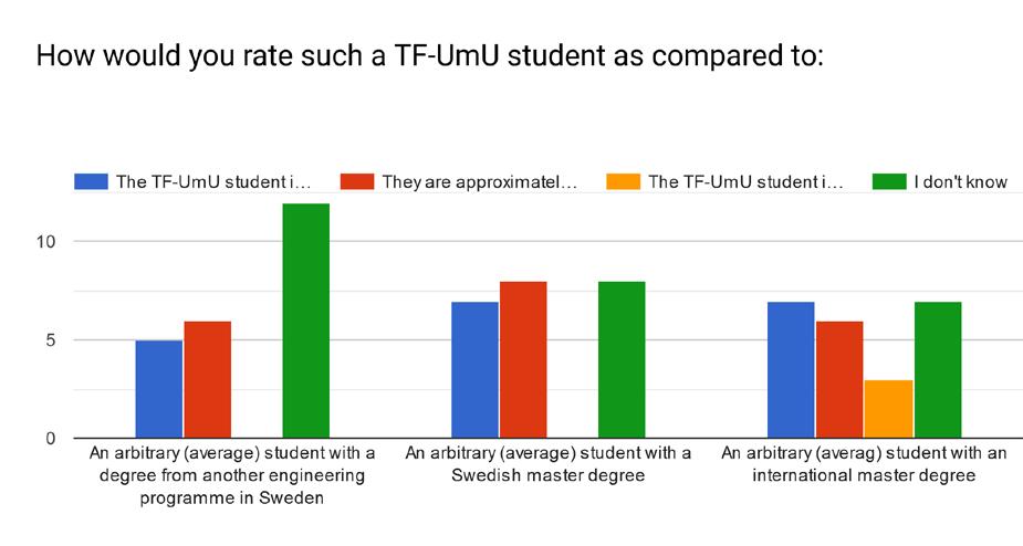 7. Bilaga 3: Enkätutvärdering: Doktorander med bakgrund från Teknisk fysik i Umeå Under vt 2019 genomförde vi en enkel enkätundersökning bland forskare på de fem institutioner som vi samarbetar mest