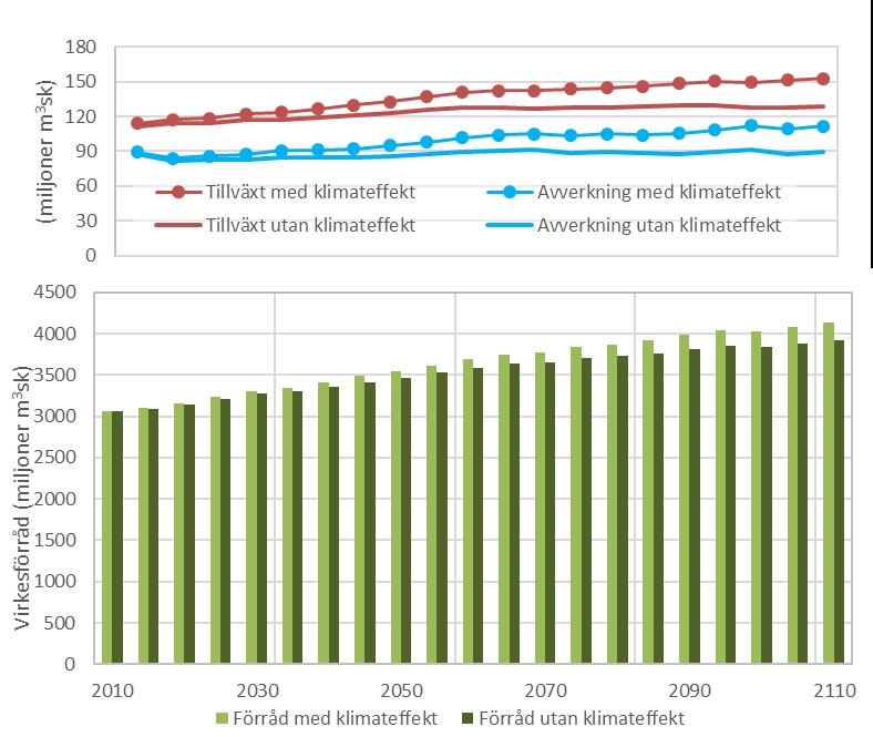 Resultat Med en klimateffekt enligt beskrivningen ovan ökade tillväxten på den brukade skogsmarken med 6 miljoner m 3 sk (5 procent) kring år 2030 och nästan 25 miljoner m 3 sk (19 procent) vid