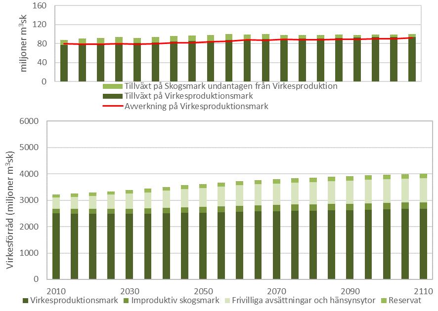 Visserligen ökar avverkningen under perioden men från en lägre nivå än i FRL-scenariot (ca 10 miljoner m 3 sk lägre).