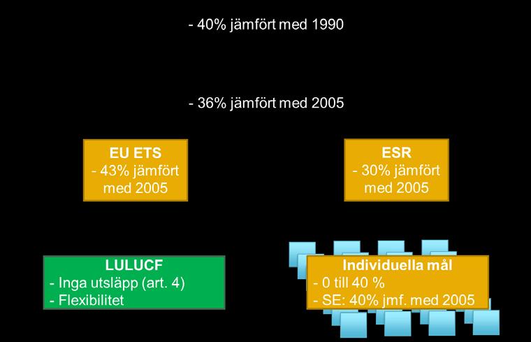 Figur B4. EU:s Klimat- och energiramverk. 40 % minskning under perioden 2021-2030 jämfört med 1990 är EU:s bidrag (NDC) till Parisavtalet.