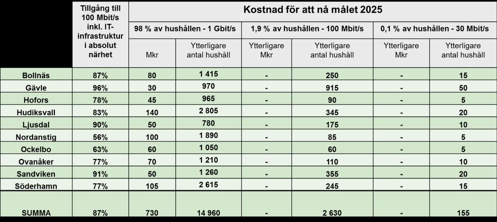 Kolumnen för Tillgång till 100 Mbit/s inkl. IT-infrastruktur i absolut närhet visar hur långt utbyggnaden hade kommit i varje kommun i oktober 2018.