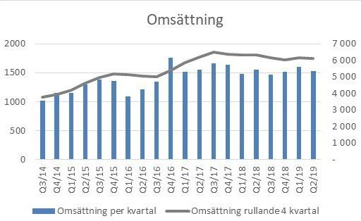 I KORTHET SAMMANDRAG Q1 - Q2 Omsättningen ökade med 3 % till 3 134 Mkr (3 035) Rörelseresultatet ökade med 45 % till 251 Mkr (173) Resultatet efter finansiella poster ökade med 50 % till 208 Mkr