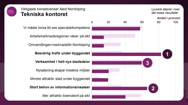 Vilka konsekvenser får det här för den egna verksamheten? Av de nio konsekvenser som fanns att välja på har störst andel på kontoret, 83 procent, valt Besvärlig trafik under byggandet.