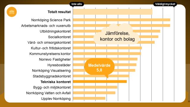 Området Jobb och arbetslöshet är det område som kontoret har