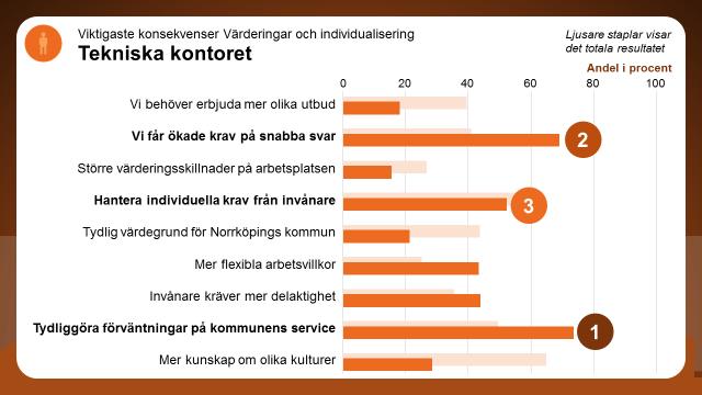 Vilka konsekvenser får det här för den egna verksamheten? Av de nio konsekvenser som fanns att välja på har störst andel på kontoret valt Tydliggöra förväntningar på kommunens service, 74 procent.