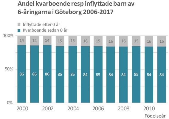 In- och utflyttningarna som skett under åren fram till skolan börjar har resulterat i att varje årskull antalsmässigt minskat med ungefär 15 procent jämfört med hur många barn som föddes.