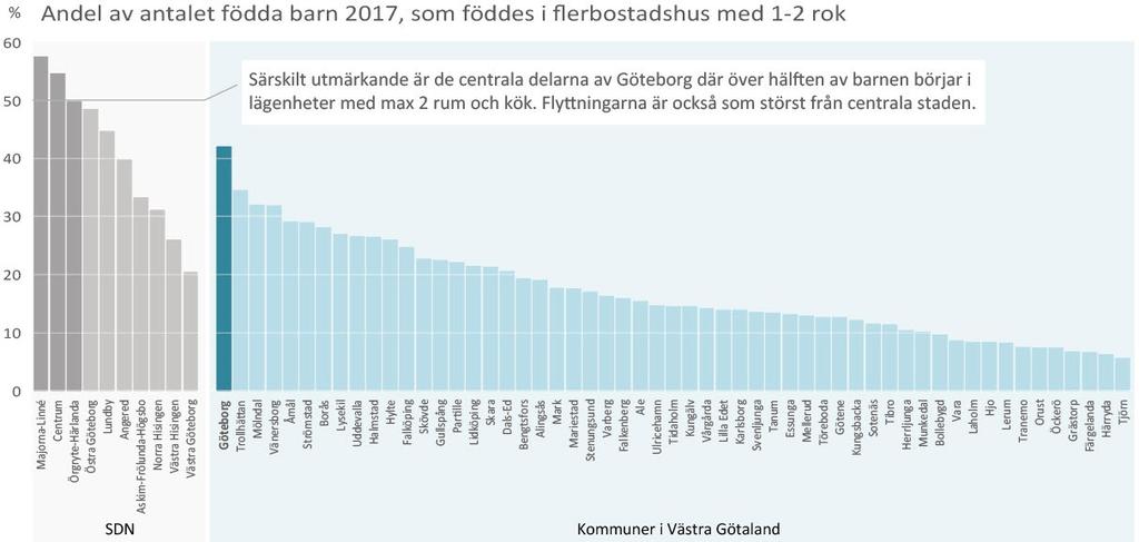 Det övergripande flyttmönstret bland barnfamiljerna är en utåtriktad rörelse från Göteborgs centrala delar mot ytterområdena i Göteborg, kranskommunerna och till viss mån övriga Sverige.