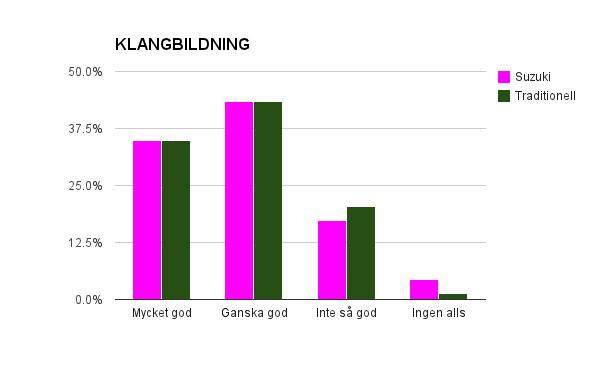 6.4.2 Rytmisk säkerhet traditionell/suzuki En respondent har nämnt rytmik i övriga kommentarer och pekar på att undervisningen var traditionell men influerad av Suzukis rytmikövningar: Fick
