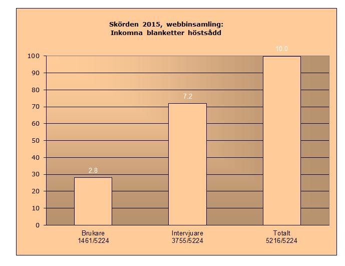 3.4 Insamlingsförfarande De lantbrukare som inte skickar in uppgifterna via internet intervjuas per telefon. Varje år timanställds uppemot 25 lantbrukskunniga intervjuare för detta ändamål.