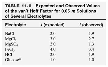 7 Kolligativa egenskaper hos elektrolytlösningar Kolligativa egenskaper hos elektrolyter van t Hoff faktor van t Hoff faktor, i, hänvisar till det totala antalet joner som bildas då ett salt löses
