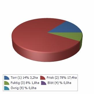 Sammanställning lövdominerade bestånd Fastigheten utgörs till 22,4 av produktiv skogsmark. Av denna är 9,2 (8,7 ) frisk och fuktig skogsmark.