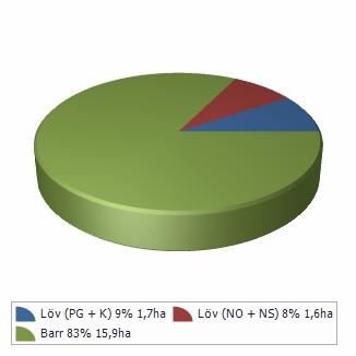 90 0 0 0 0 90 0 0 0 60 0 0,0 0,4 0,8,2 3,3,6,7 Andel av frisk + fuktig,2 2, 3,9 6, 7,4 8,3 9, Målklass Framtida lövdominerade bestånd Bestånd med beskrivningskod = "Framtida