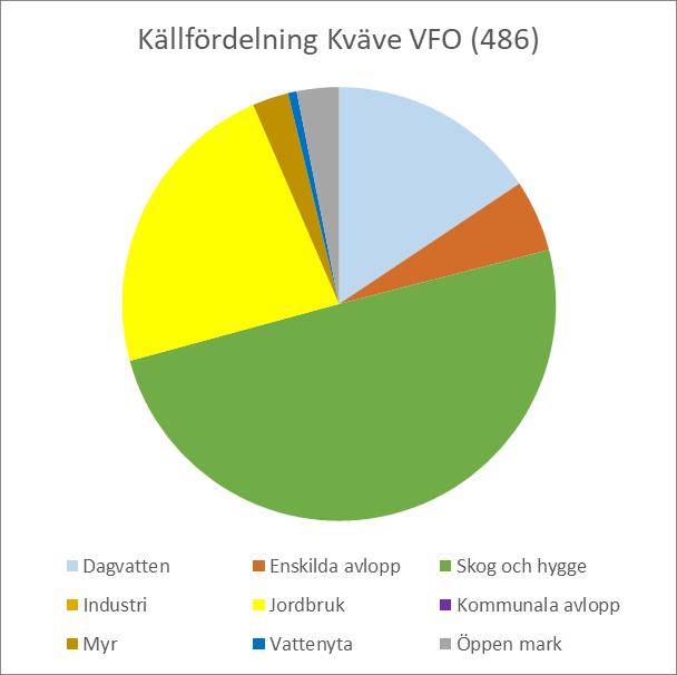 Kväve: 14 717 kg/år Belastning Fosfor: 527 kg/år Beting, reduktionsbehov för