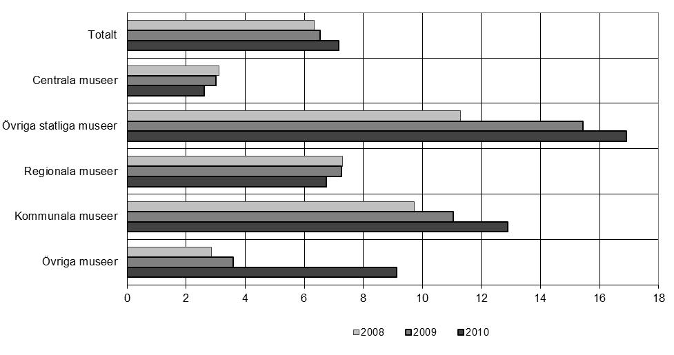 Diagram 3: Antal årsverken vid museer per institutionstyp och kön 2010. Figure 3: Number of full-time equivalents completed at museums in 2010, by institution type and gender.
