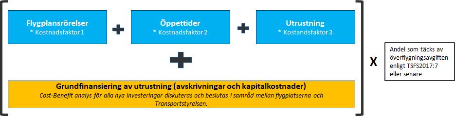 Figur 3 Förslag till modell för ersättning till flygplatserna. Blått illustrerar kostnader för drift och underhåll.
