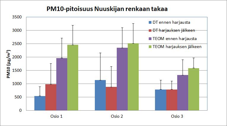 Rengöring av vägytan resultat 3/3 Koncentrationen av PM10 bakom Nuuskijas däck DT före borstning DT efter borstning TEOM före borstning TEOM efter borstning Avsnitt 1 Avsnitt 2 Avsnitt 3 DT (mg/m 3 )