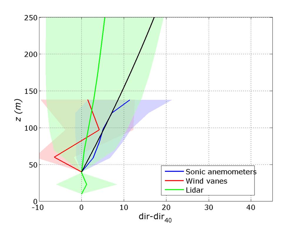 Figure 3-17: The change in wind direction from 40m in neutral conditions. Colored lines are from measurements, with shaded areas that indicate the standard deviation.