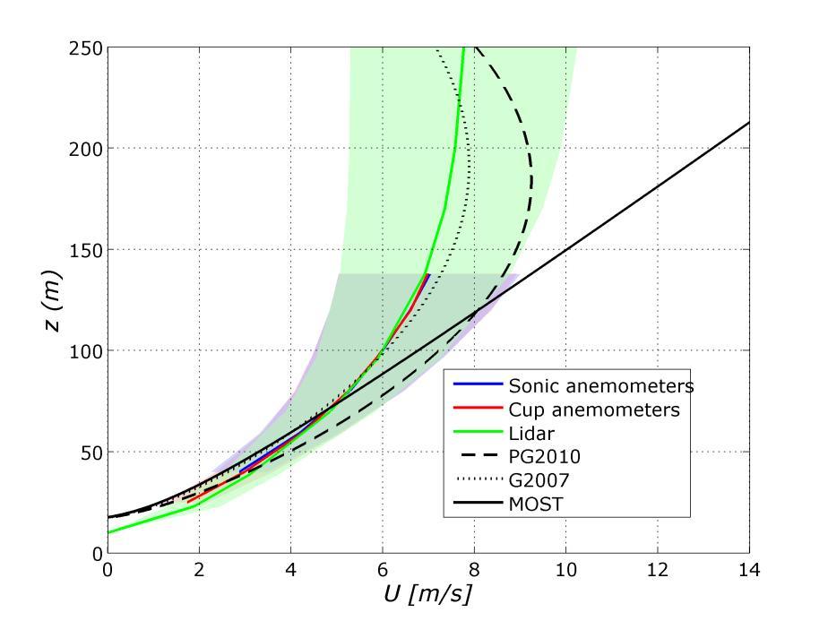 Figure 3-19: The wind profile in very stable conditions.