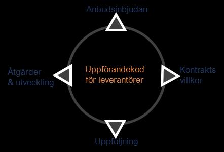 4 Från uppförandekod till uppföljning Uppförandekod för leverantörer Sveriges regioner har antagit en gemensam uppförandekod för leverantörer. Du kan läsa den i sin helhet i bilagan till vägledningen.