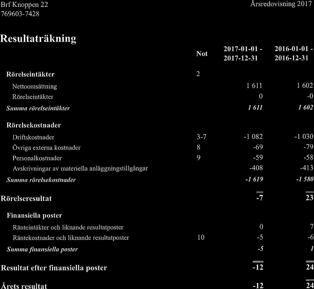 Brf Knoppen 22 Årsredovisning 2017 Resultaträkning Not 20170101 20160101 20171231 20161231 Rörelseintäkter 2 Nettoomsättning 1 611 1 602 Rörelseintäkter 0 0 Siw,,na rörelseintäkter 1 611 1 602