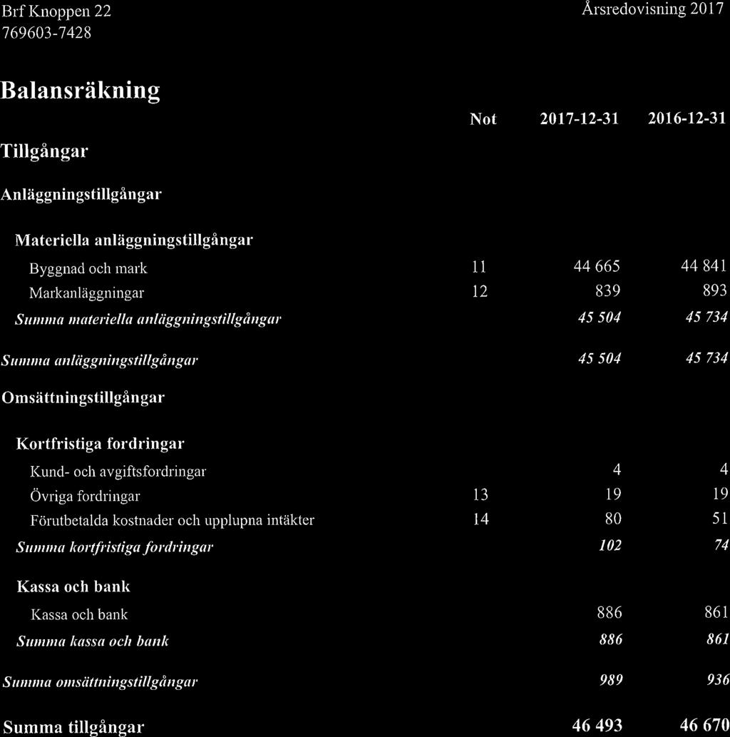 Brf Knoppen 22 Årsredovisning 2017 Balansräkning Tillgångar Not 20171231 20161231 Anläggningstillgångar Materiella anläggningstillgångar Byggnad och mark 11 44 665 44 841 Markanläggningar 12 839 893