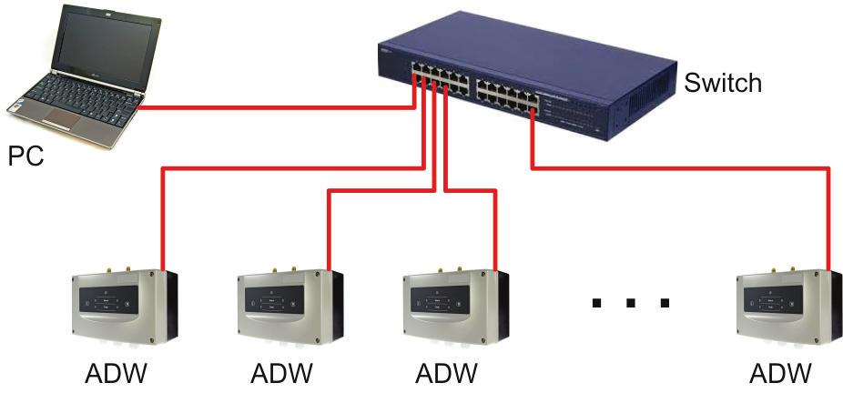 Alternativ 11.2.2 ADW-nätverk via Ethernet-gränssnitt från LMB 35 Via Ethernet-gränssnittet direkt från ADW 535 (LMB 35) kan man nätverkskoppla flera ADW-enheter med varandra.