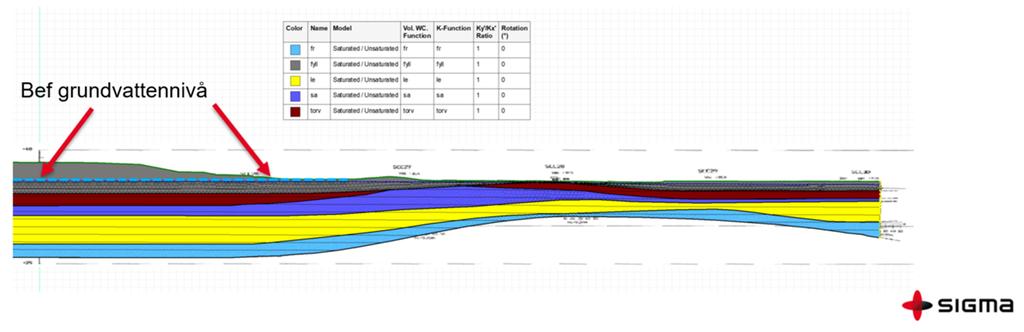 2 Sektion E-E Resultaten från sektion E-E indikerar, likt sektion G-G, att