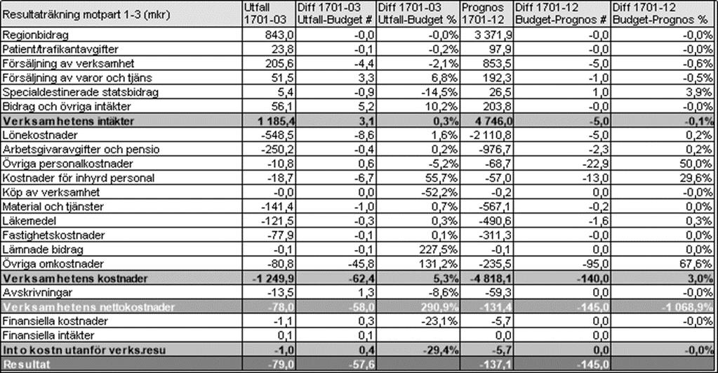 Kostnadsutvecklingen jämfört föregående år är hög, 5,3 %, men är påverkad av 2016 års tillgänglighetspaket som kom igång på allvar i april 2016.
