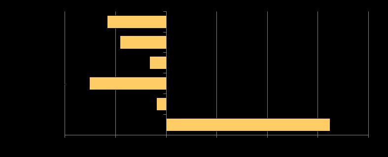 Produktiviteten inom somatiken i Kryh, räknat på vårdtyngd (mixpoäng) minskar dock för perioden jan-feb med knappt 1 %, inhyrd personal inkluderad. Detta till följd av ökad volym anställda.
