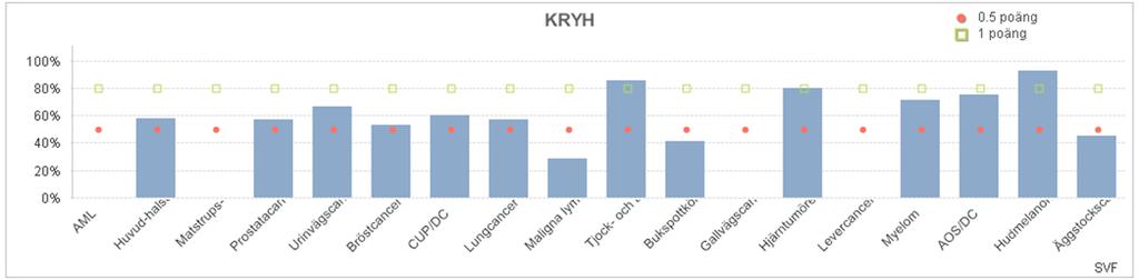 Kvalitet Kvalitetstema - särskild satsning cancer - måluppföljning standardiserade vårdförlopp (SVF) jul-dec 2016 Kvalitetstema - särskild satsning cancer - måluppföljning standardiserade vårdförlopp