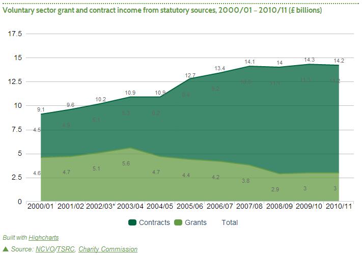 Trends in funding 79 %