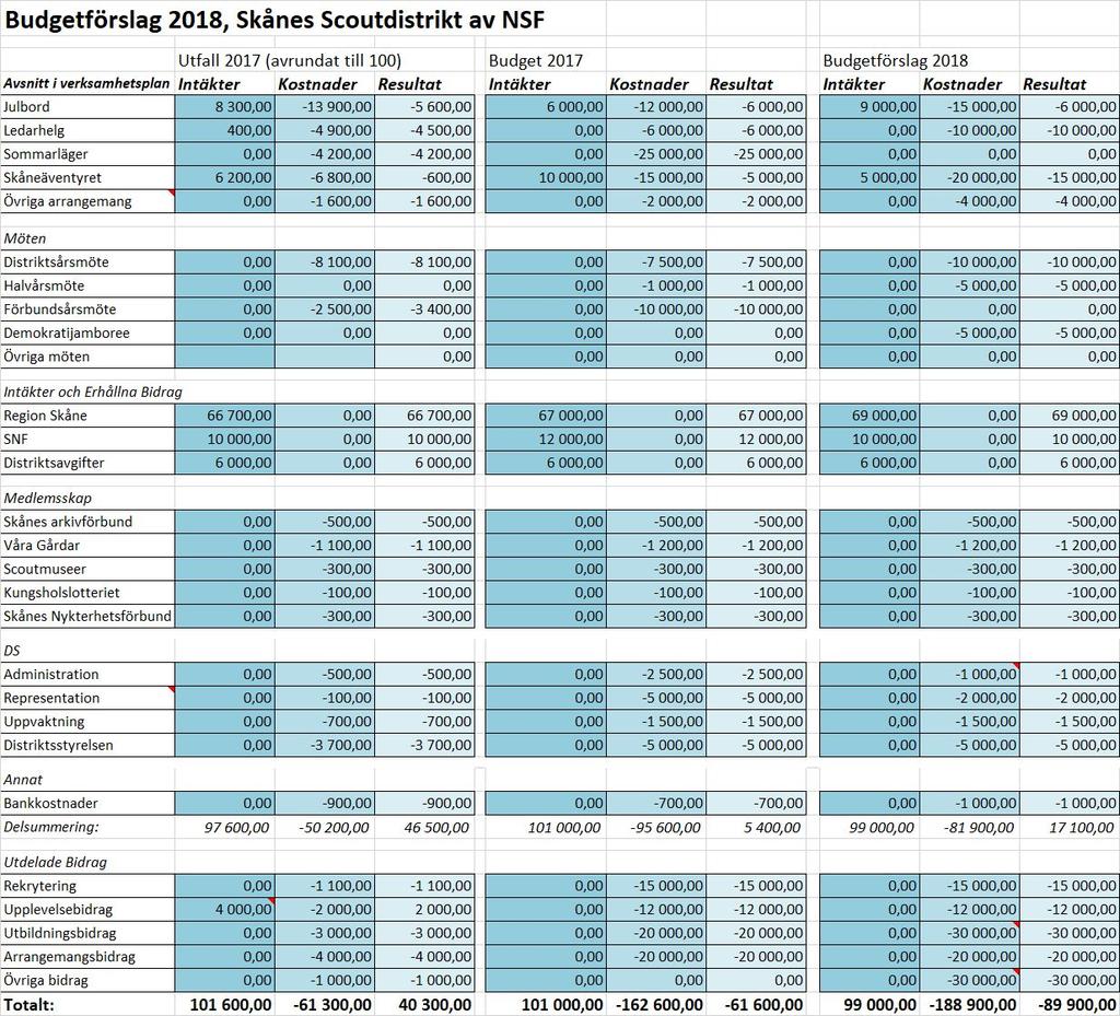 Förslag nr 14 anta DS förslag till budget för