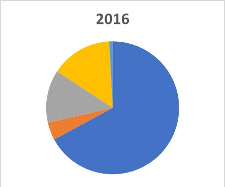 Försäljning Affärsmodellen innefattar försäljning av analysinstrument och engångstester, fram tills idag har försäljningen dominerats av engångstestet för hund (Canine).