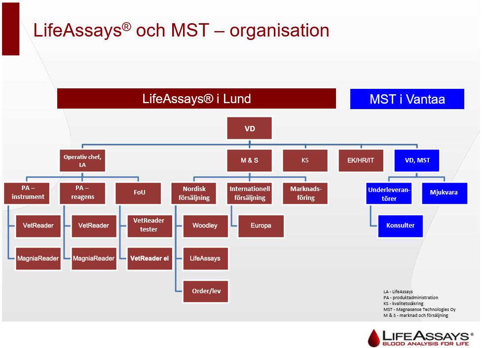 Organisation Team LifeAssays Den samlade kompetensen och erfarenheten hos medarbetarna är en av LifeAssays allra viktigaste tillgångar Anders Ingvarsson- VD Dan Wahrenberg- Ekonomichef Filiz Ibraimi-